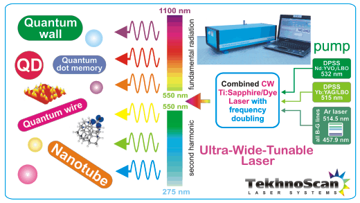 Ultra-Wide-Tunable Laser